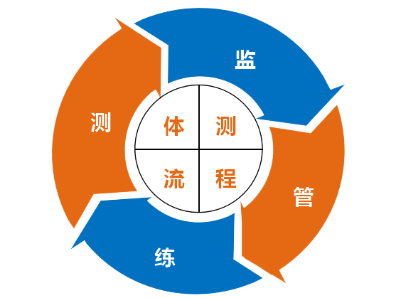 运动处方在体测工作数字化转型中的重要作用